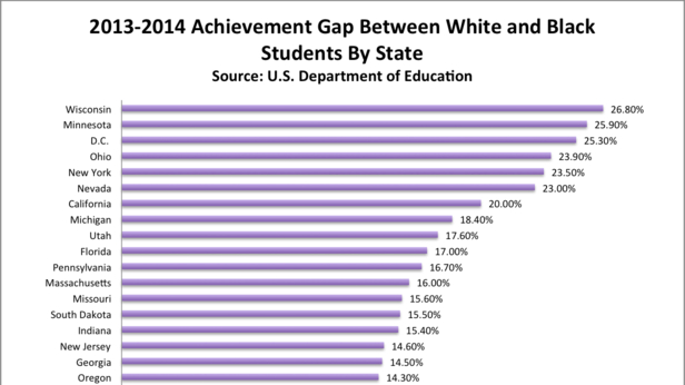 Achievement Gap Chart