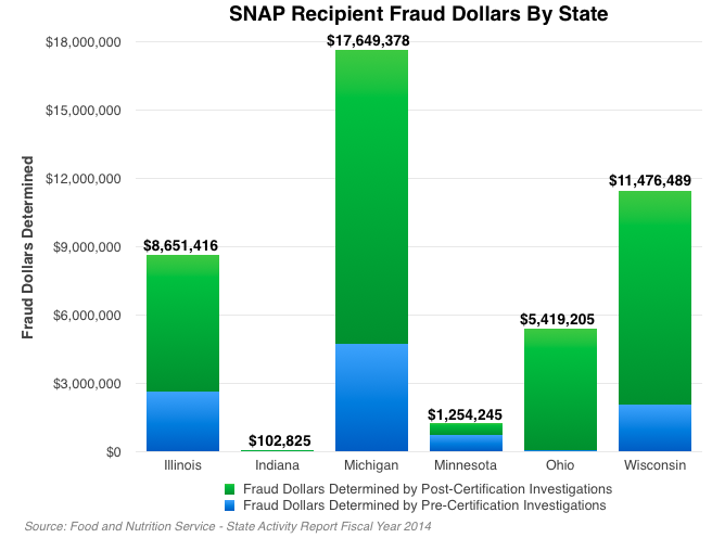 Indiana Food Stamp Chart