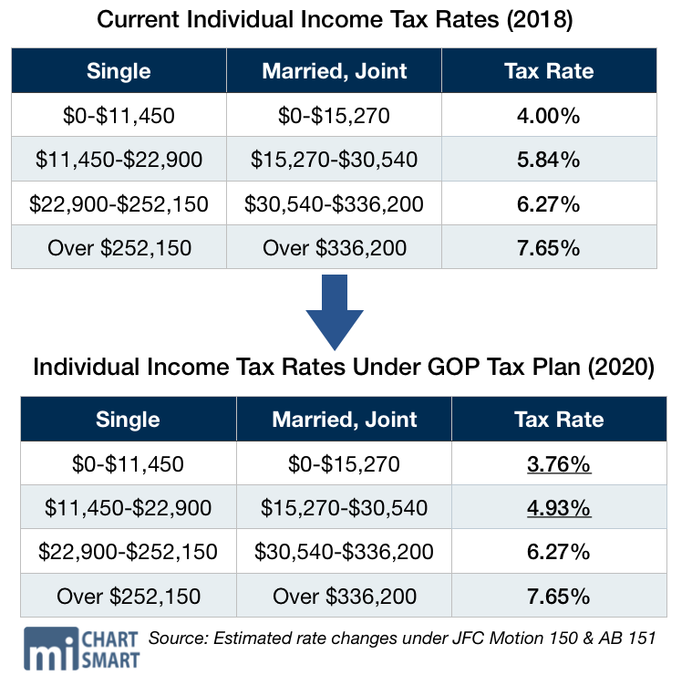 Wisconsin Tax Chart