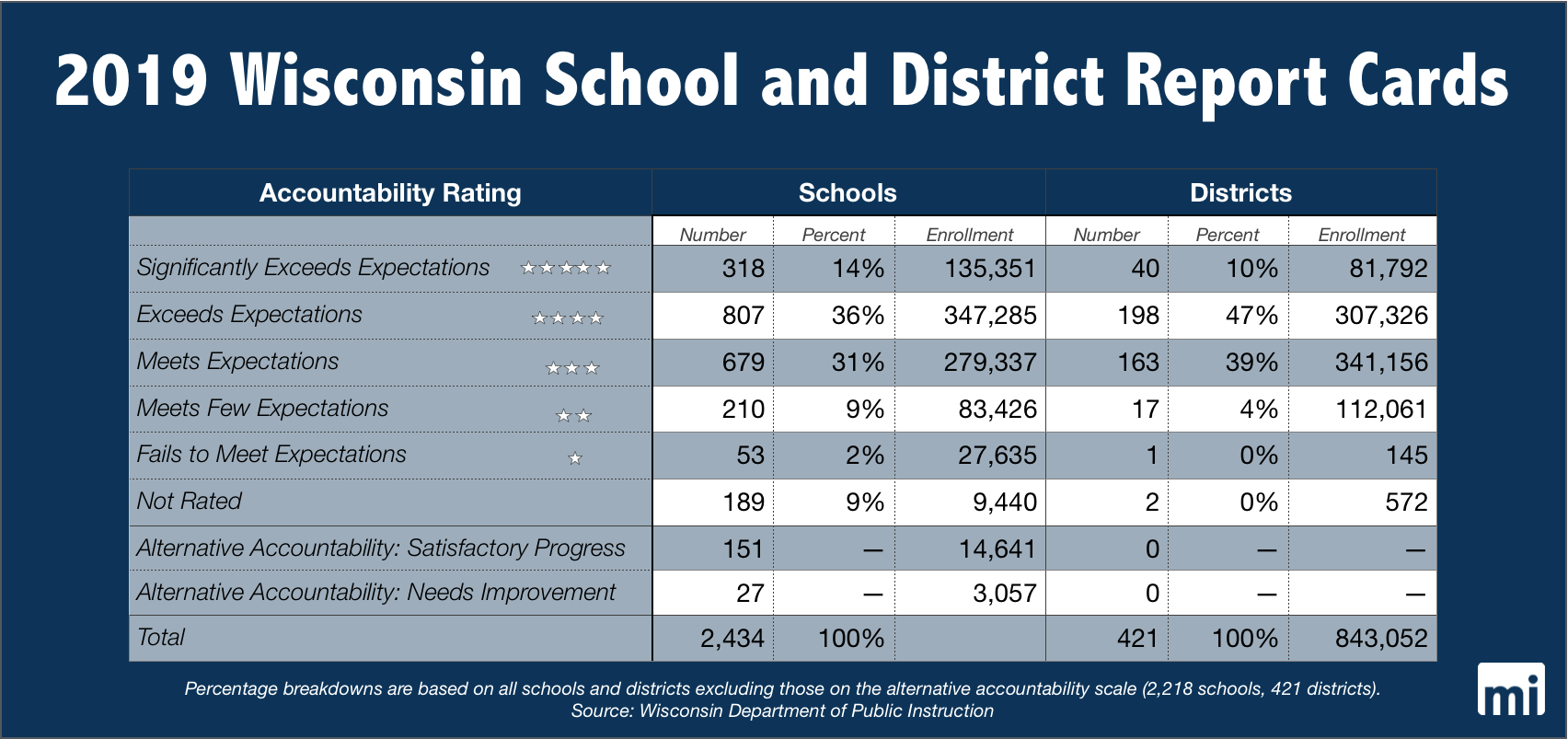 2019 Wisconsin District and School Report Cards - For the first time sine 2017, a district has been marked “failing.” Yet compared to last year, the number of failing schools fell by nearly half