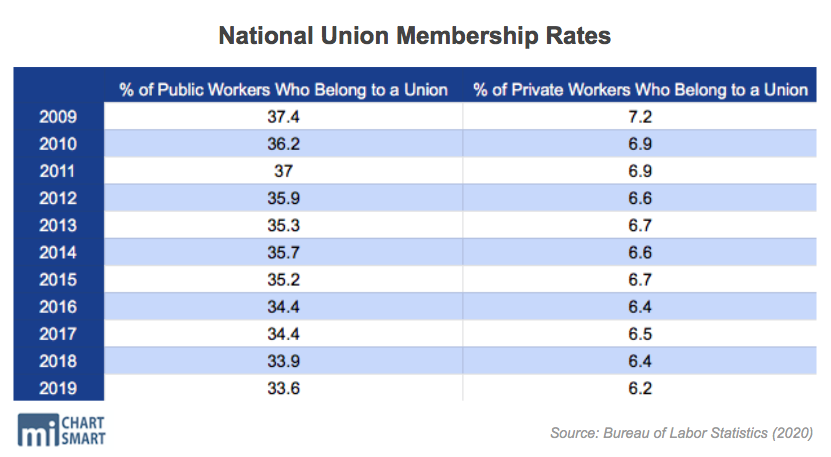National Union Membership Rates
