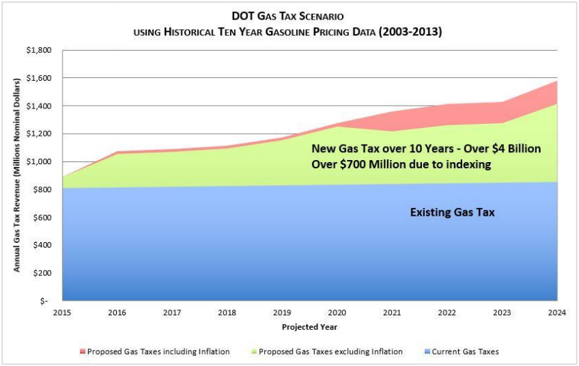 Gas Tax Increase Graph.png MacIver Institute