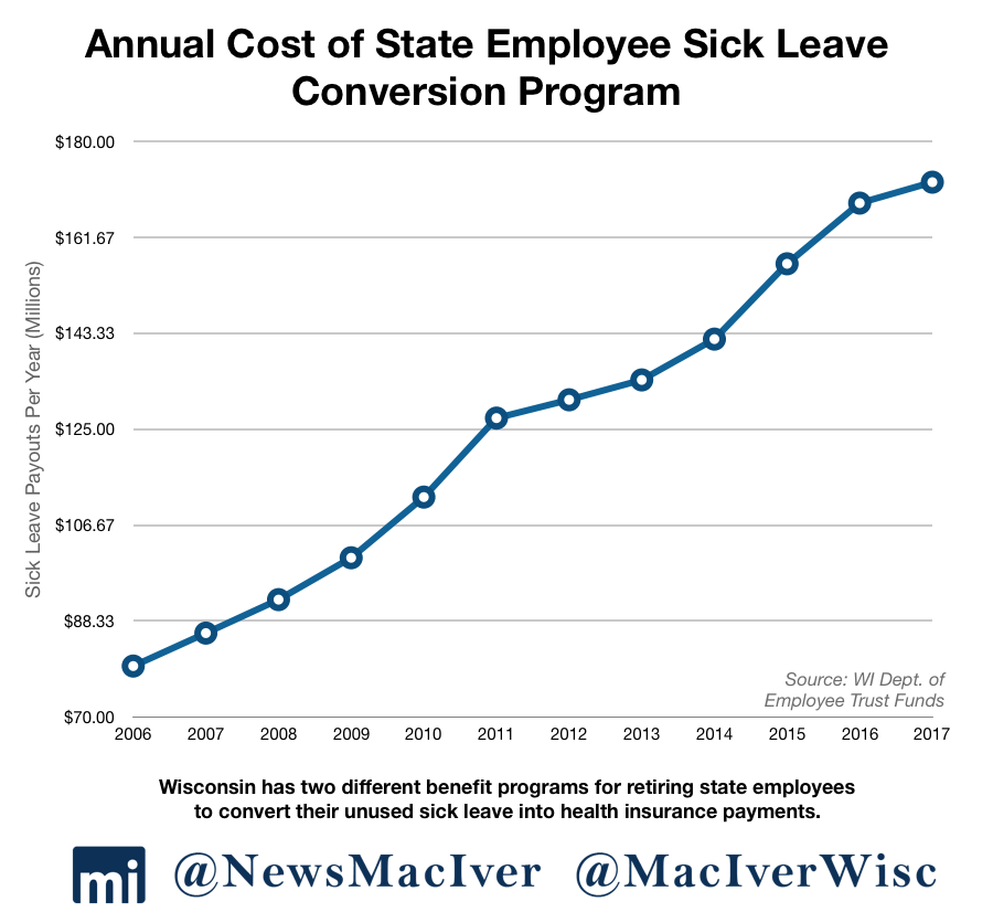 annual-cost-of-state-employee-sick-leave-conversion-program-png-maciver-institute