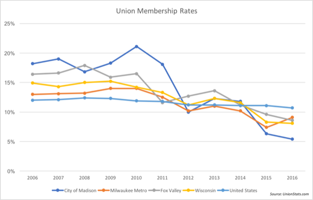 Number of union jobs in wisconsin