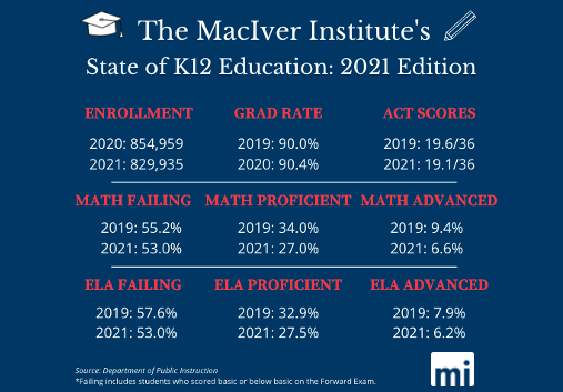Why are so many 12th graders not proficient in reading and math?